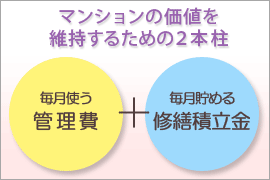 マンションの価値を維持するための2本柱　毎月使う管理費＋毎月貯める修繕積立金