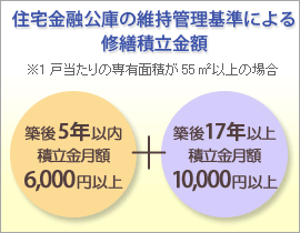 住宅金融公庫の維持管理基準による修繕積立金額
