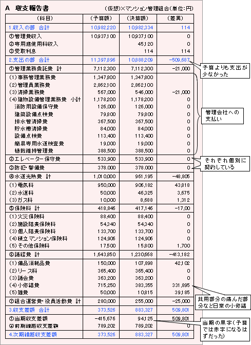 A収支報告書