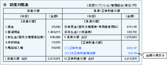 B貸借対照表