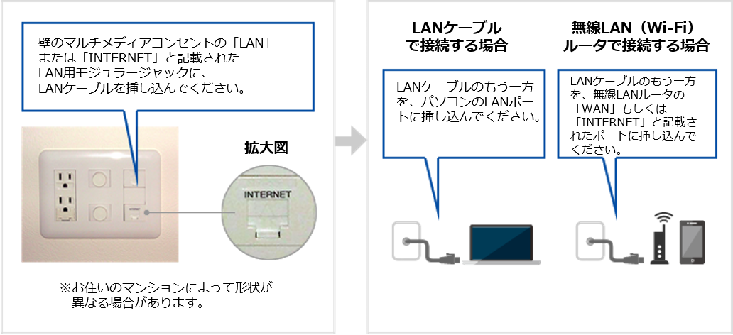 インターネット接続方法（イーサネット方式の場合）