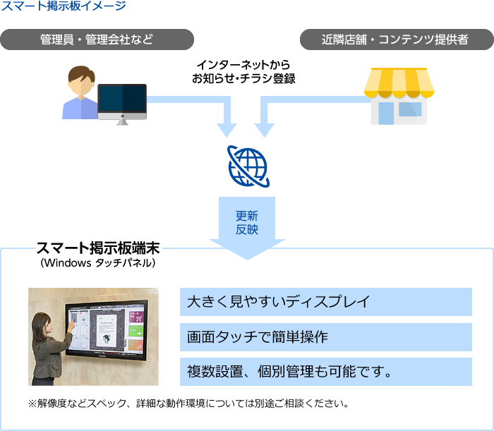 スマート掲示板イメージ