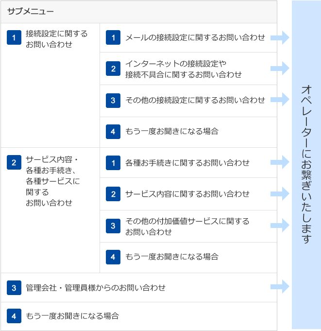 音声ガイダンスについての表