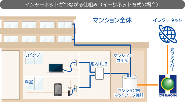 インターネットサービス サービス内容とご利用方法など Cyberhome