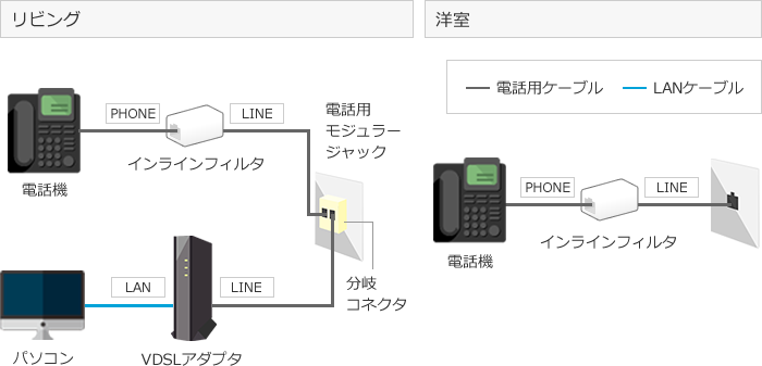 別室で電話線に接続している機器がある場合