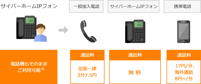 サイバーホームIPフォンの図