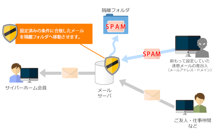 迷惑メールブロックの図