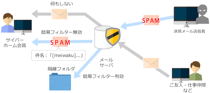 迷惑メールフィルターの図