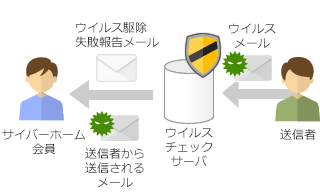 駆除不可能なウイルスを検出した場合