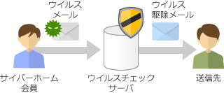 駆除可能なウイルスを検出した場合