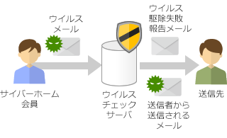 駆除不可能なウイルスを検出した場合