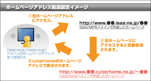 ホームページアドレス転送設定イメージ