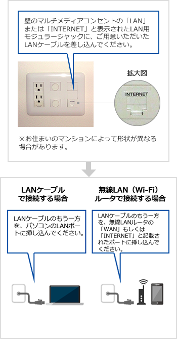 インターネット接続方法（イーサネット方式の場合）