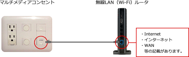 無線LAN（Wi-Fi）ルータの配線について