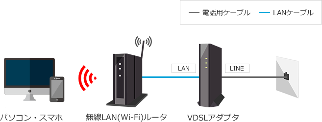 無線LAN（Wi-Fi）ルータ接続の場合